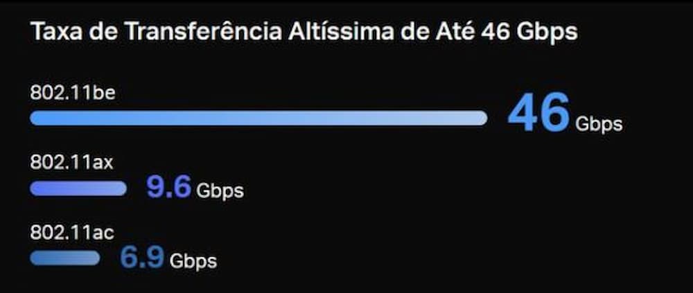 Gráfico de barras comparando as velocidades do Wi-Fi 5, Wi-Fi 6 e Wi-Fi 7, destacando 46 Gbps no Wi-Fi 7.
