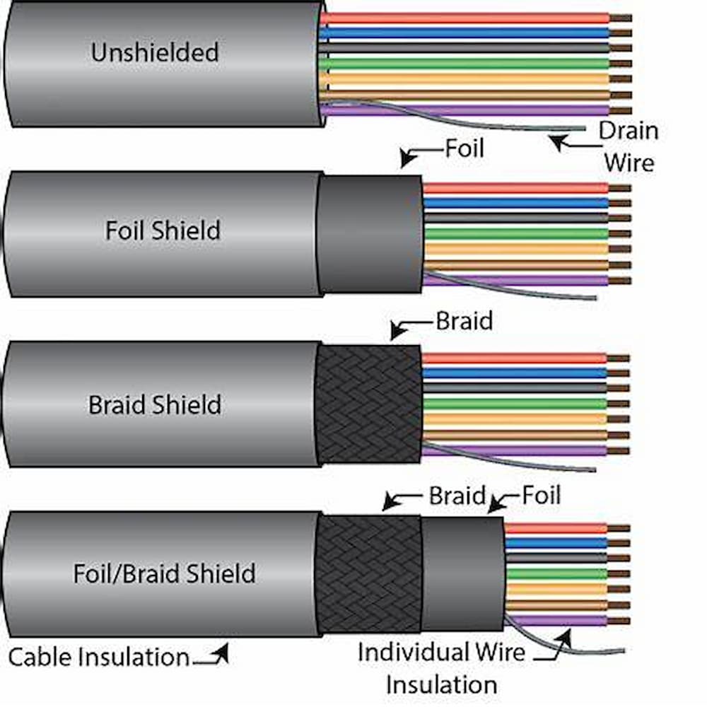 Ilustração dos tipos de blindagem em cabos de rede: sem blindagem, com foil, com malha e com blindagem dupla foil/braid.

